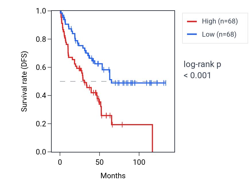 Kaplan&ndash;Meier survival curve for STAG3L5P RNA expression in KIRC: high vs low expression groups.