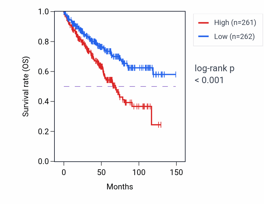 Kaplan&ndash;Meier survival curve for STAM-AS1 RNA expression in KIRC: high vs low expression groups.
