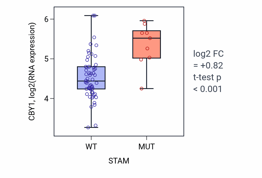 Box plot of CBY1 in STAM-low vs STAM-high samples in LARGE_INTESTINE.