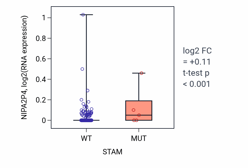Box plot of NIPA2P4 in STAM-low vs STAM-high samples in LUAD.