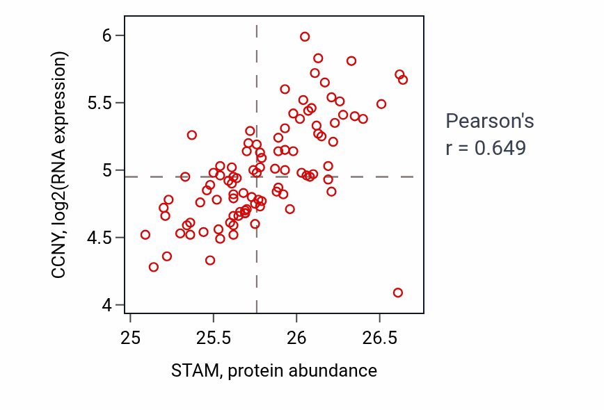 Per-sample scatter of STAM vs CCNY in GBM (Pearson r = 0.65).
