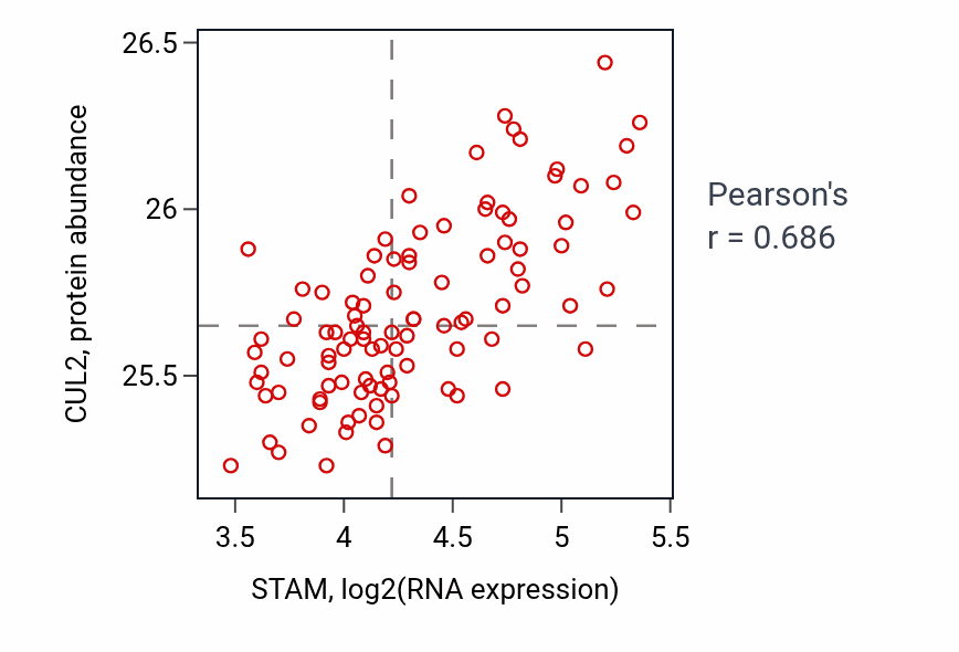 Per-sample scatter of STAM vs CUL2 in GBM (Pearson r = 0.69).