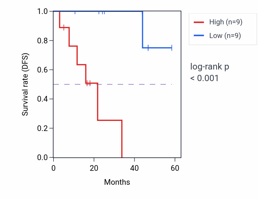 Kaplan&ndash;Meier survival curve for STAM mass-spec protein-high vs -low samples in LSCC.
