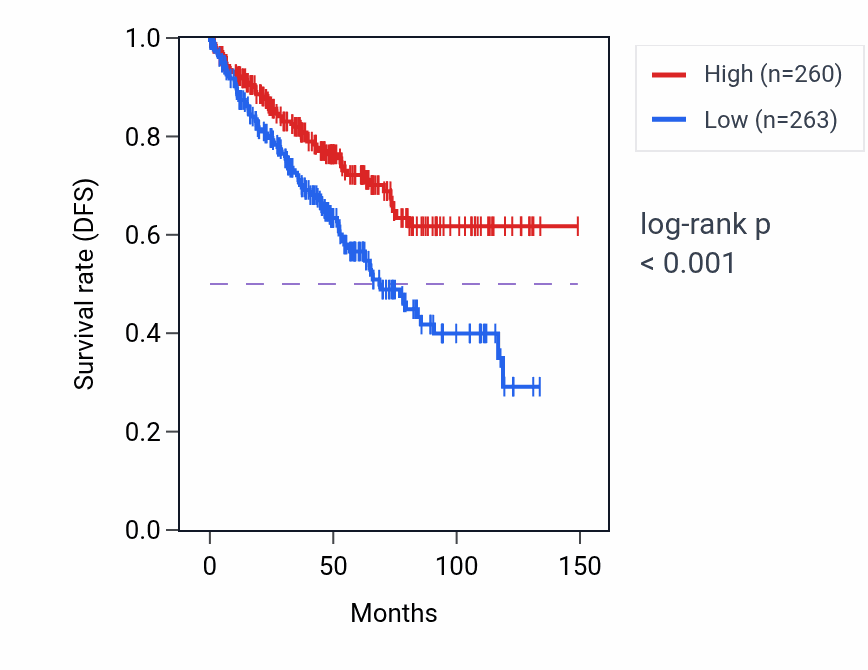 Kaplan&ndash;Meier survival curve for STAM RNA-high vs -low samples in KIRC.