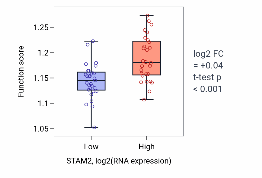 Box plot of Endosomal transport in STAM2-low vs STAM2-high samples in BREAST.