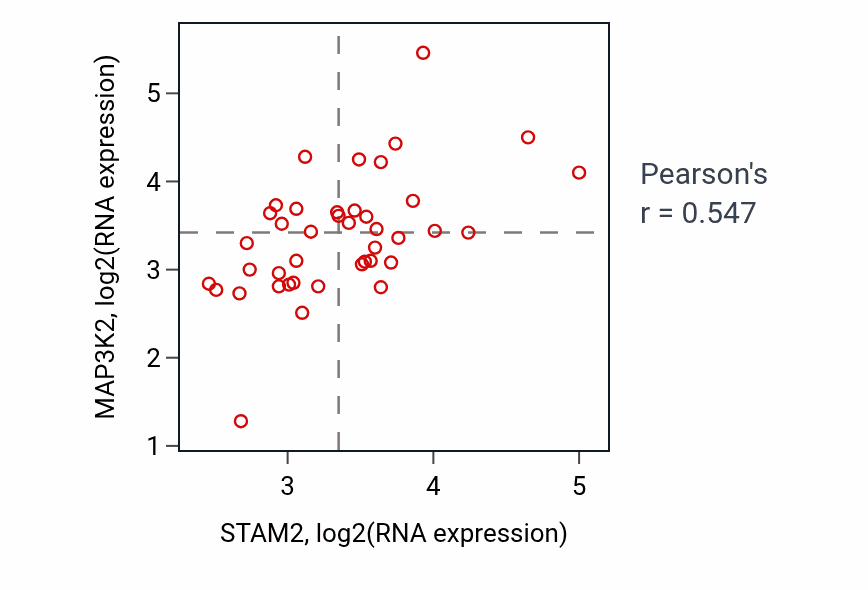Per-sample scatter of STAM2 vs MAP3K2 in STOMACH (Pearson r = 0.55).