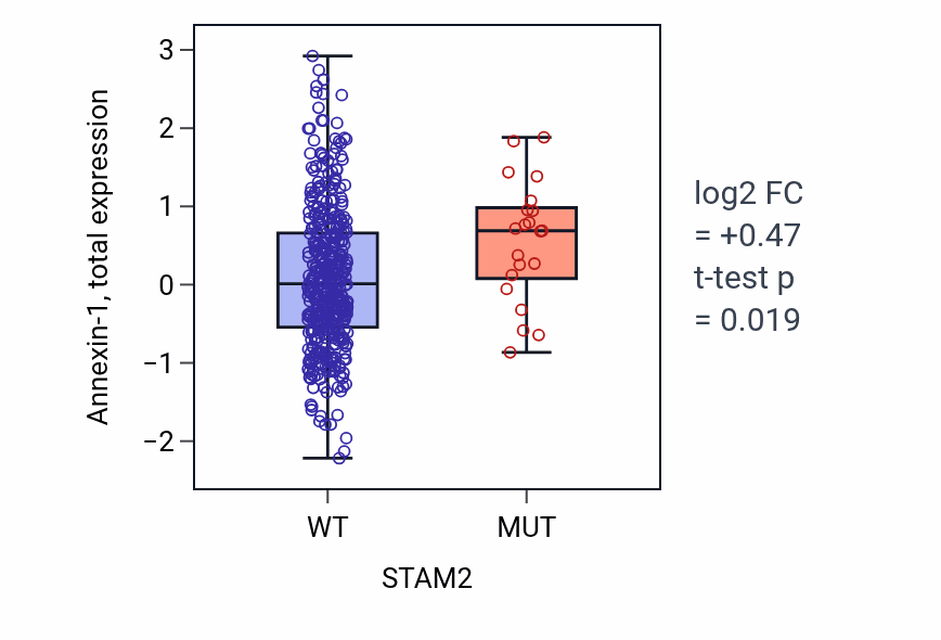 Box plot of Annexin-1 in STAM2-low vs STAM2-high samples in UCEC.