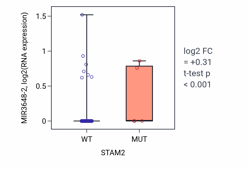 Box plot of MIR3648-2 in STAM2-low vs STAM2-high samples in COAD.
