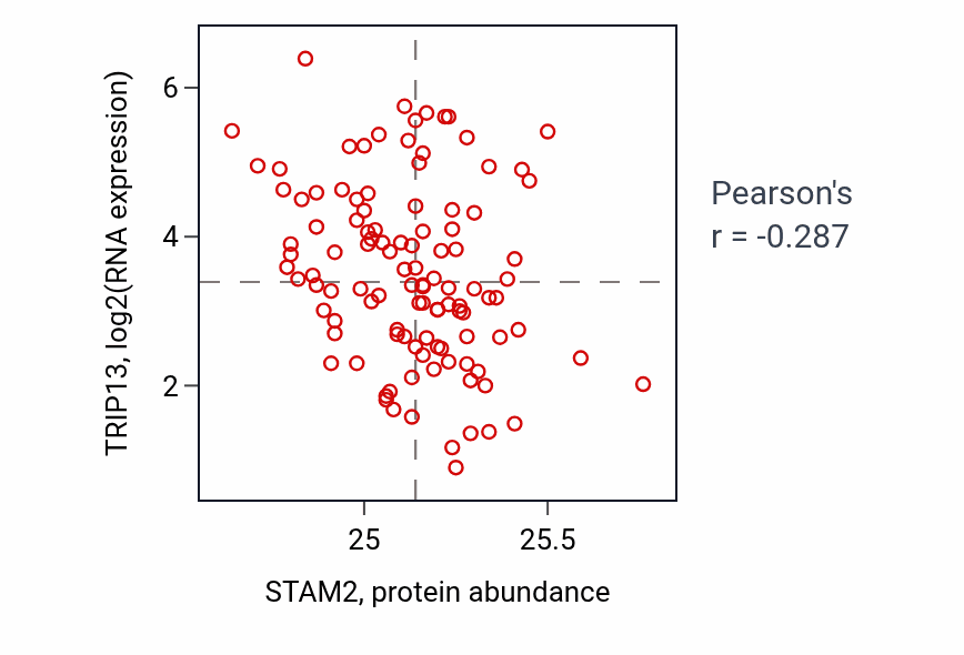Per-sample scatter of STAM2 vs TRIP13 in LUAD (Pearson r = -0.29).