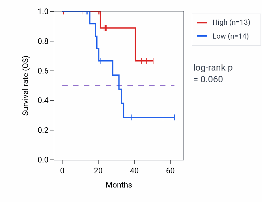 Kaplan&ndash;Meier survival curve for STAM2 mass-spec protein-high vs -low samples in HNSC.