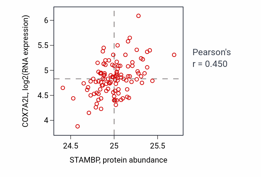 Per-sample scatter of STAMBP vs COX7A2L in LUAD (Pearson r = 0.45).
