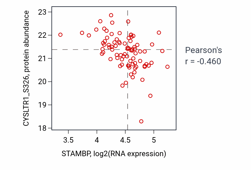 Per-sample scatter of STAMBP vs CYSLTR1_S326 in PDAC (Pearson r = -0.46).