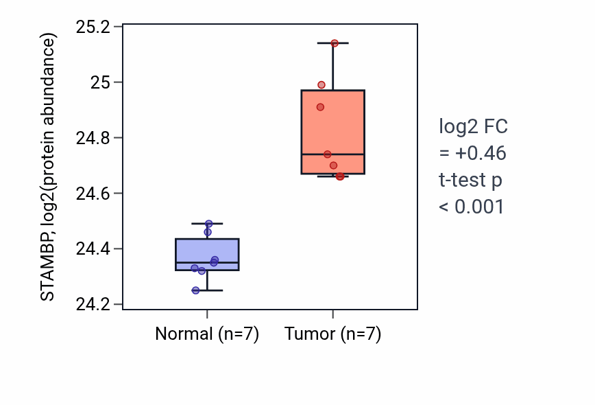 Tumor-vs-normal mass-spec protein box plot for STAMBP in CCRCC.