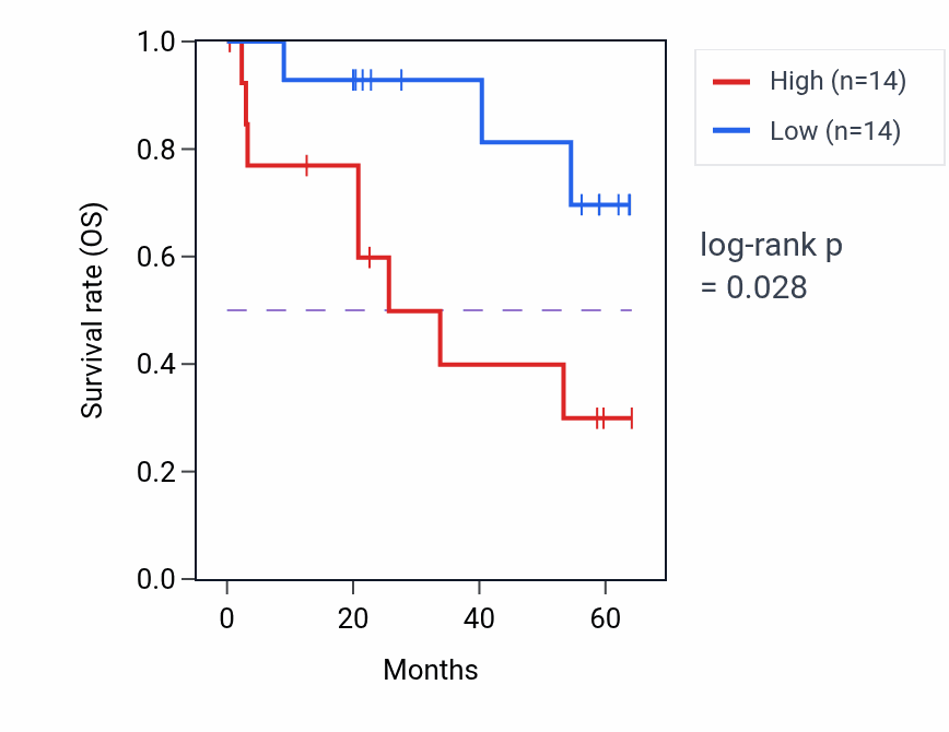 Kaplan&ndash;Meier survival curve for STAMBP mass-spec protein-high vs -low samples in CCRCC.