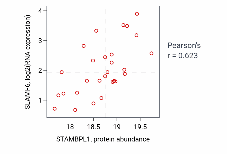Per-sample scatter of STAMBPL1 vs SLAMF6 in OV (Pearson r = 0.62).