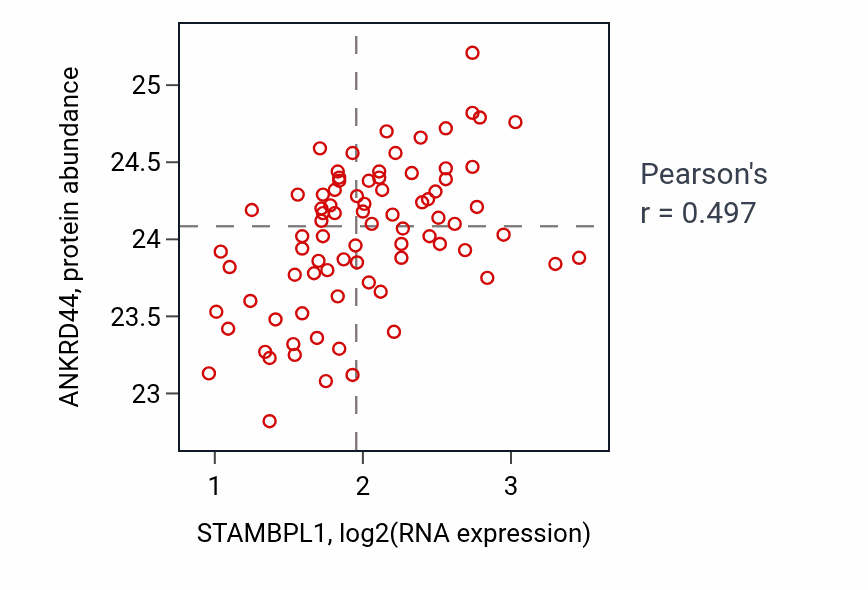 Per-sample scatter of STAMBPL1 vs ANKRD44 in OV (Pearson r = 0.50).