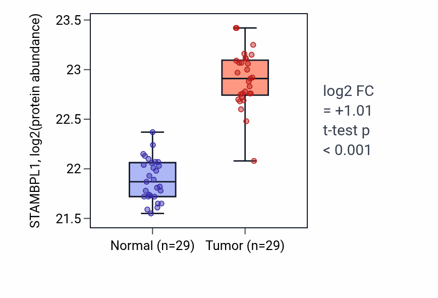 Tumor-vs-normal mass-spec protein box plot for STAMBPL1 in CCRCC.