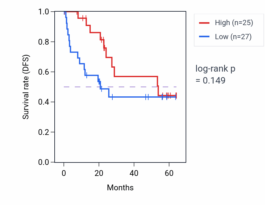 Kaplan&ndash;Meier survival curve for STAMBPL1 mass-spec protein-high vs -low samples in CCRCC.