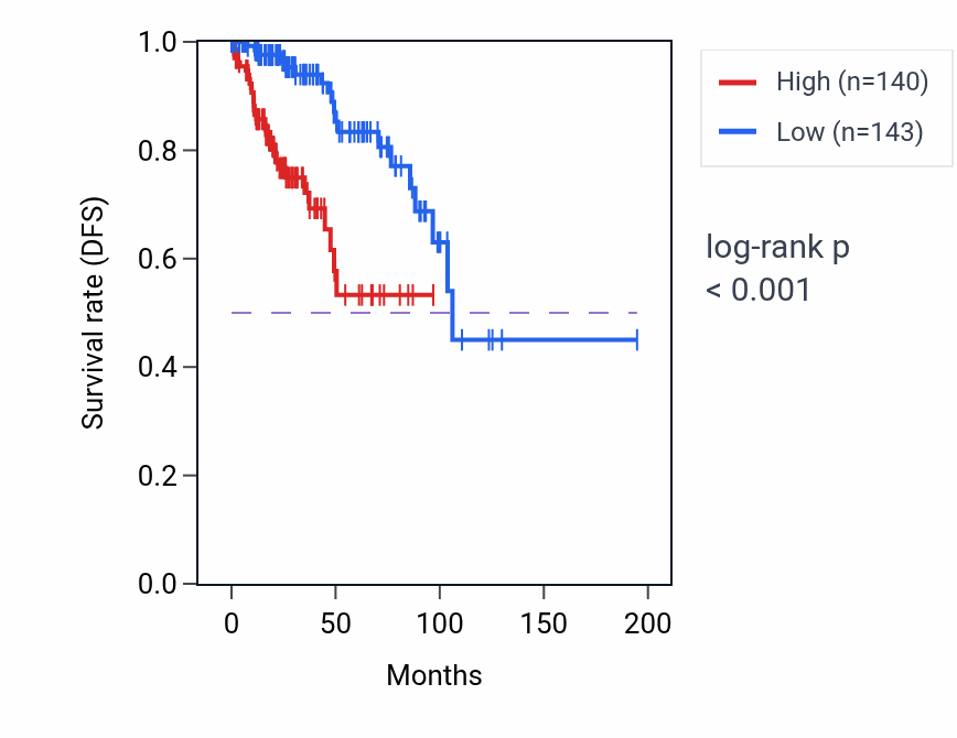 Kaplan&ndash;Meier survival curve for STAMBPL1 RNA-high vs -low samples in KIRP.