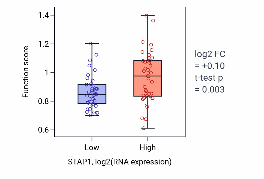 Box plot of Putrescine transport in STAP1-low vs STAP1-high samples in BLOOD_Lymphoma.