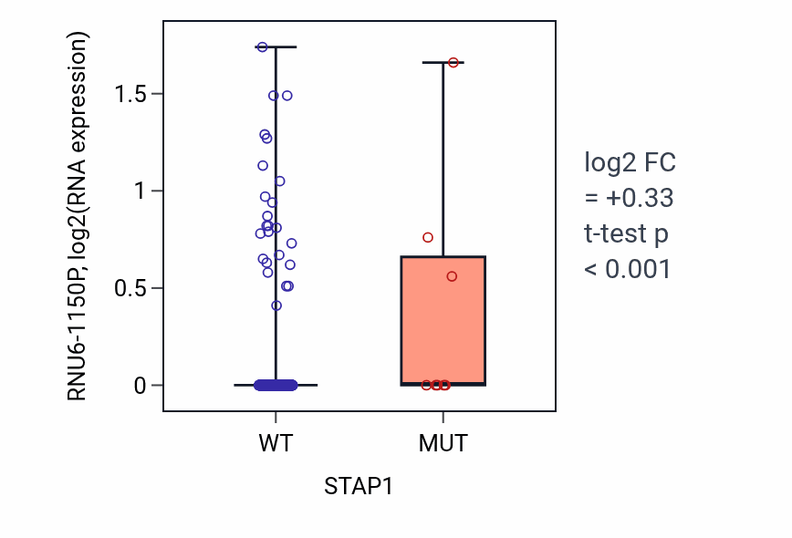 Box plot of RNU6-1150P in STAP1-low vs STAP1-high samples in LUAD.