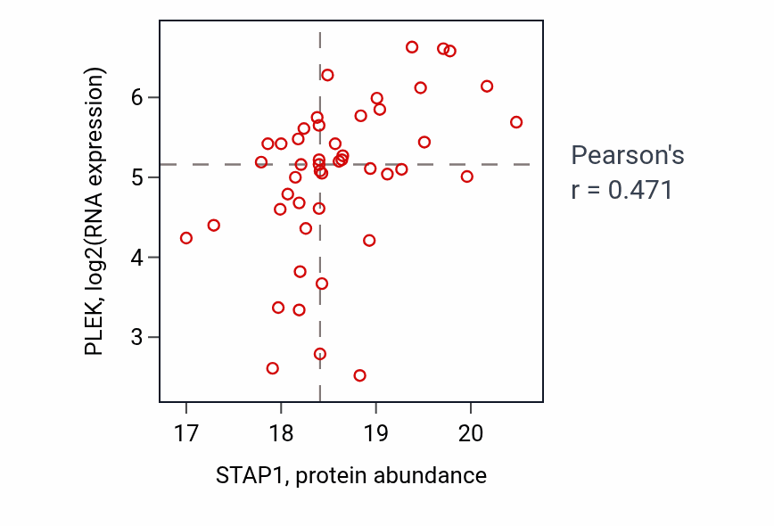 Per-sample scatter of STAP1 vs PLEK in BRCA (Pearson r = 0.47).