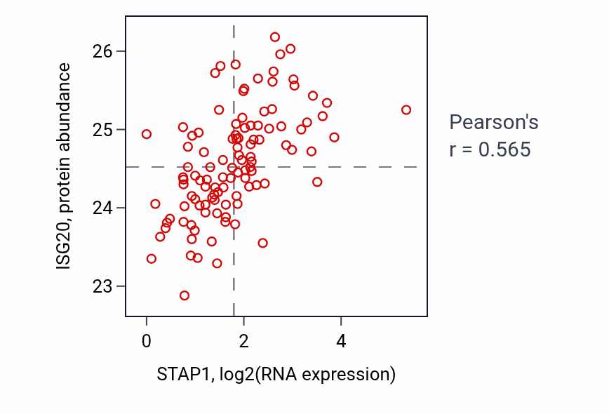 Per-sample scatter of STAP1 vs ISG20 in HNSC (Pearson r = 0.56).