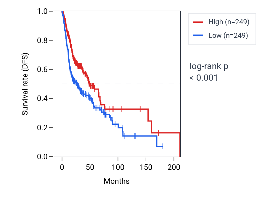 Kaplan&ndash;Meier survival curve for STAP1 RNA expression in HNSC: high vs low expression groups.