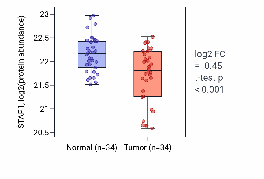 Tumor-vs-normal mass-spec protein box plot for STAP1 in CCRCC.