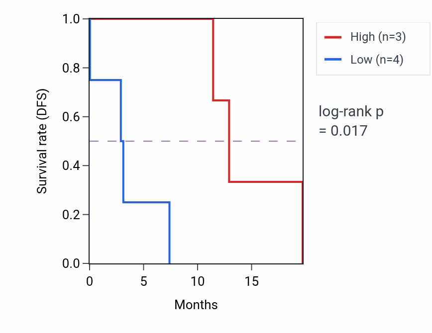 Kaplan&ndash;Meier survival curve for STAP1 mass-spec protein-high vs -low samples in PDAC.