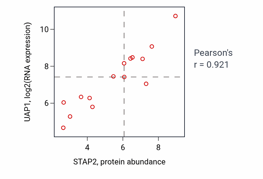 Per-sample scatter of STAP2 vs UAP1 in BLOOD_Myeloma (Pearson r = 0.92).