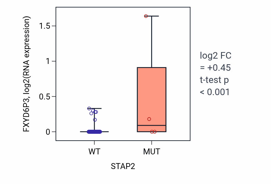 Box plot of FXYD6P3 in STAP2-low vs STAP2-high samples in LUSC.