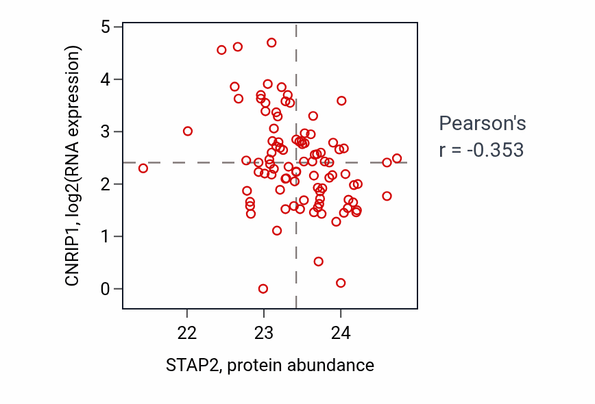 Per-sample scatter of STAP2 vs CNRIP1 in UCEC (Pearson r = -0.35).