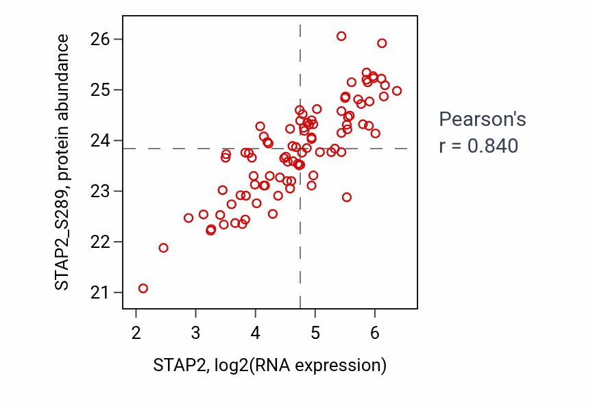 Per-sample scatter of STAP2 vs STAP2_S289 in LSCC (Pearson r = 0.84).