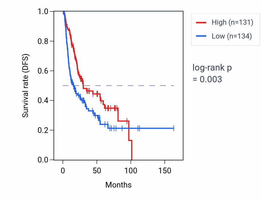 Kaplan&ndash;Meier survival curve for STAP2 RNA-high vs -low samples in BLCA.