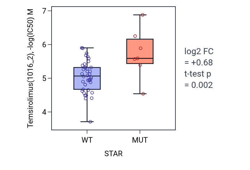 Box plot of Temsirolimus in STAR-low vs STAR-high samples in LARGE_INTESTINE.