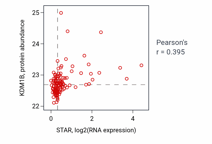 Per-sample scatter of STAR vs KDM1B in BRCA (Pearson r = 0.40).
