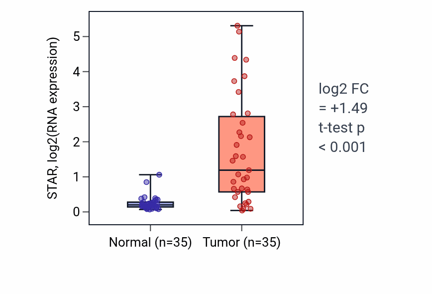Tumor-vs-normal expression box plot for STAR RNA in LUSC.