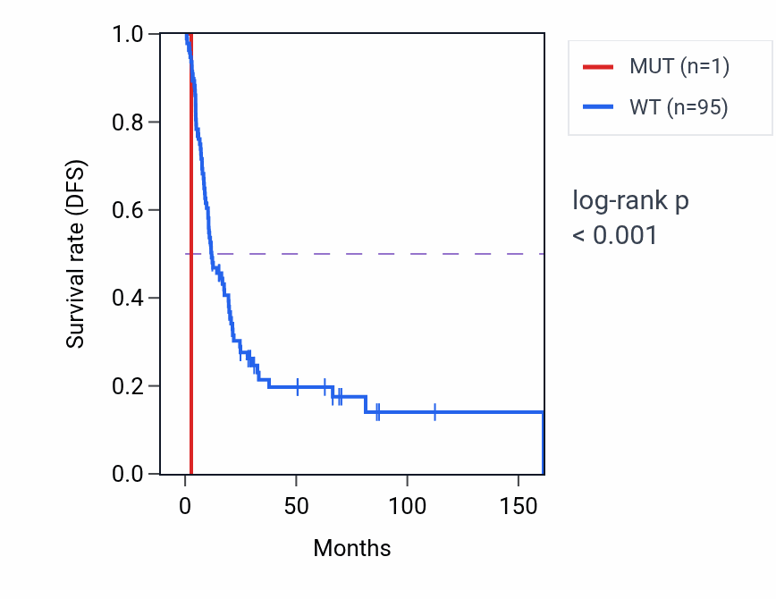 Kaplan&ndash;Meier survival curve for STAR mutant vs wild-type samples in BLCA.