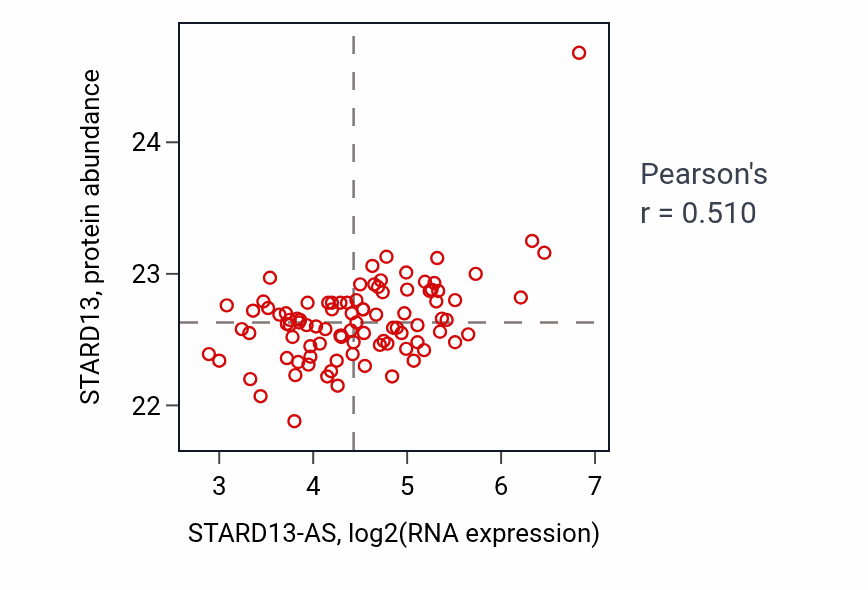 Per-sample scatter of STARD13-AS vs STARD13 in UCEC (Pearson r = 0.51).