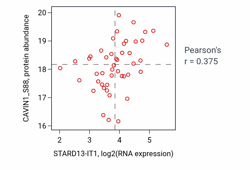 Per-sample scatter of STARD13-IT1 vs CAVIN1_S88 in UCEC (Pearson r = 0.38).
