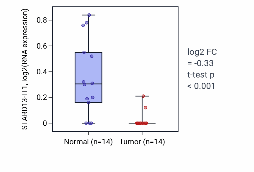 Tumor-vs-normal expression box plot for STARD13-IT1 in THCA.