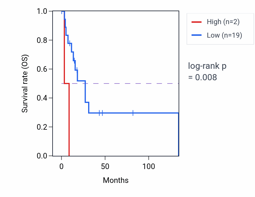 Kaplan&ndash;Meier survival curve for STARD13-IT1 RNA-high vs -low samples in CESC.