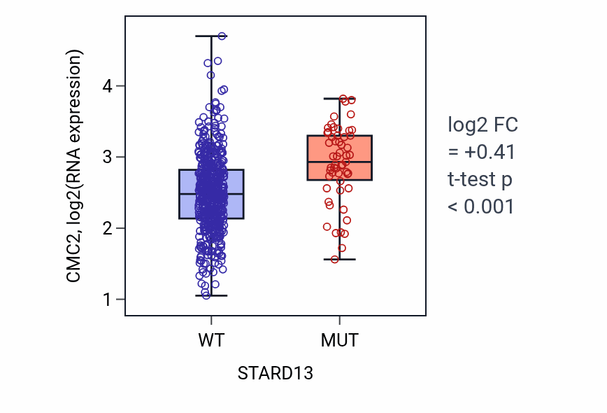 Box plot of CMC2 in STARD13-low vs STARD13-high samples in UCEC.