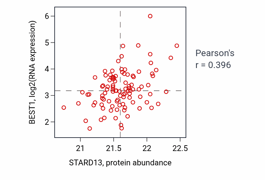 Per-sample scatter of STARD13 vs BEST1 in GBM (Pearson r = 0.40).