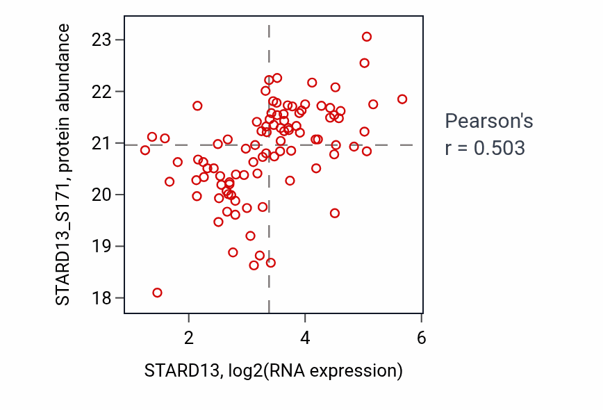 Per-sample scatter of STARD13 vs STARD13_S171 in BRCA (Pearson r = 0.50).