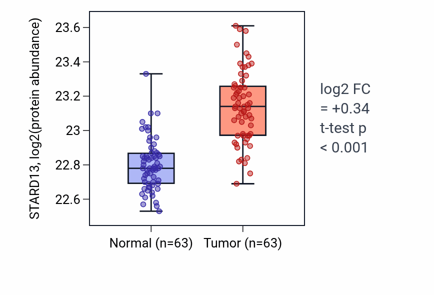 Tumor-vs-normal mass-spec protein box plot for STARD13 in CCRCC.