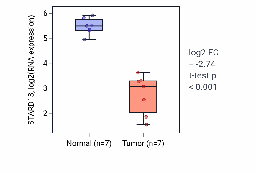 Tumor-vs-normal expression box plot for STARD13 RNA in THCA.