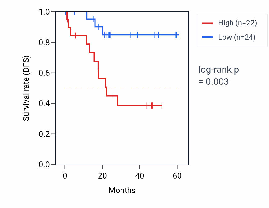 Kaplan&ndash;Meier survival curve for STARD13 mass-spec protein-high vs -low samples in LSCC.