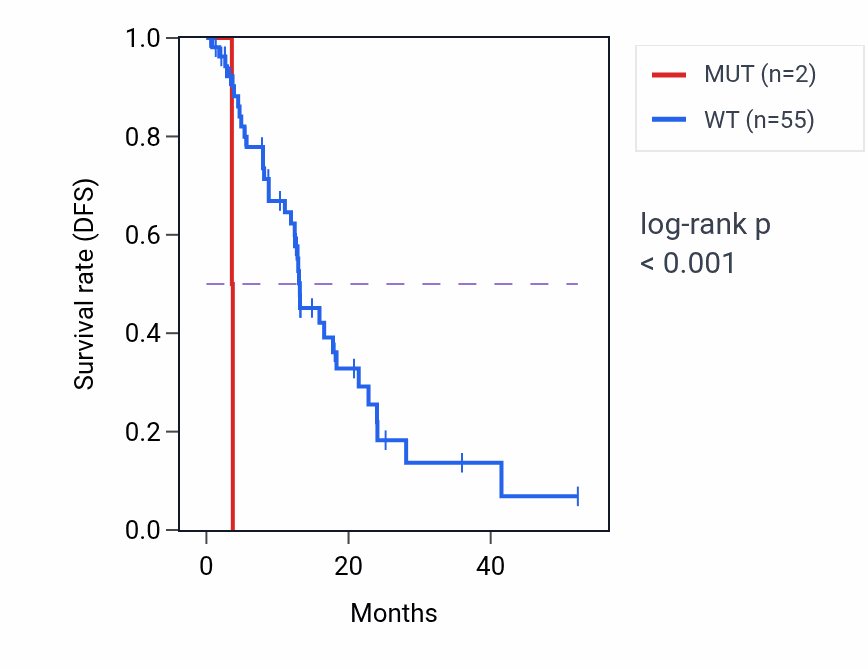 Kaplan&ndash;Meier survival curve for STARD13 mutant vs wild-type samples in ESCA.